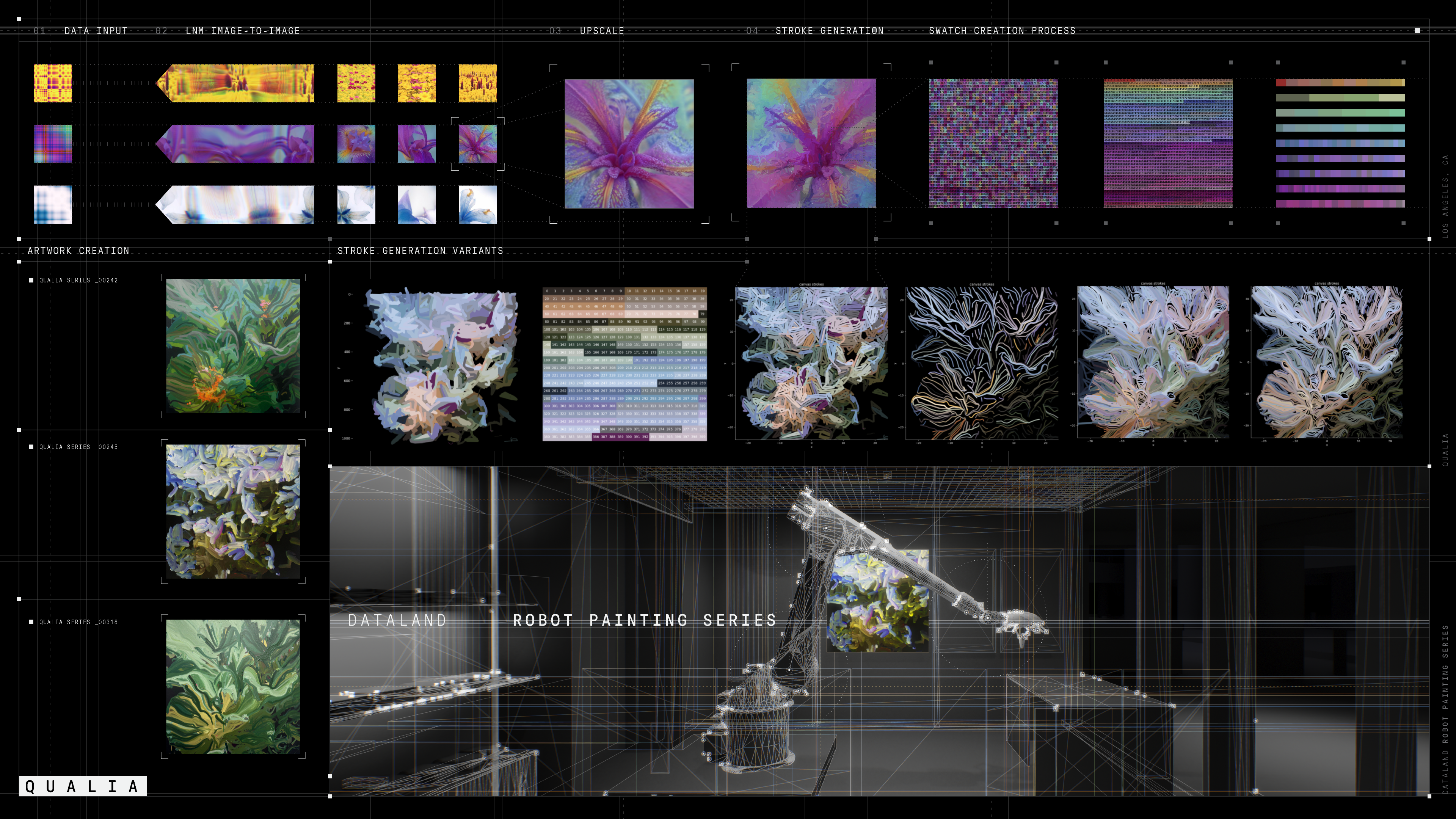 QUALIA process map — from biometric signal through the Large Nature Model to robotic brushwork